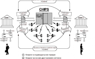 Особенности частной электронной системы денежных  переводов CHIPS (ЧИПС)